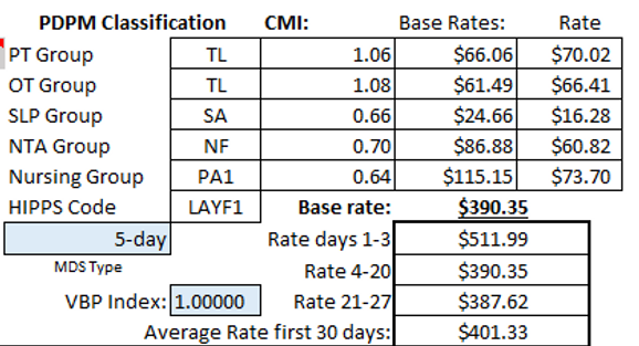 What Is Needed To Determine A Facility's Cmi PDPM Calculator | Turning-Point